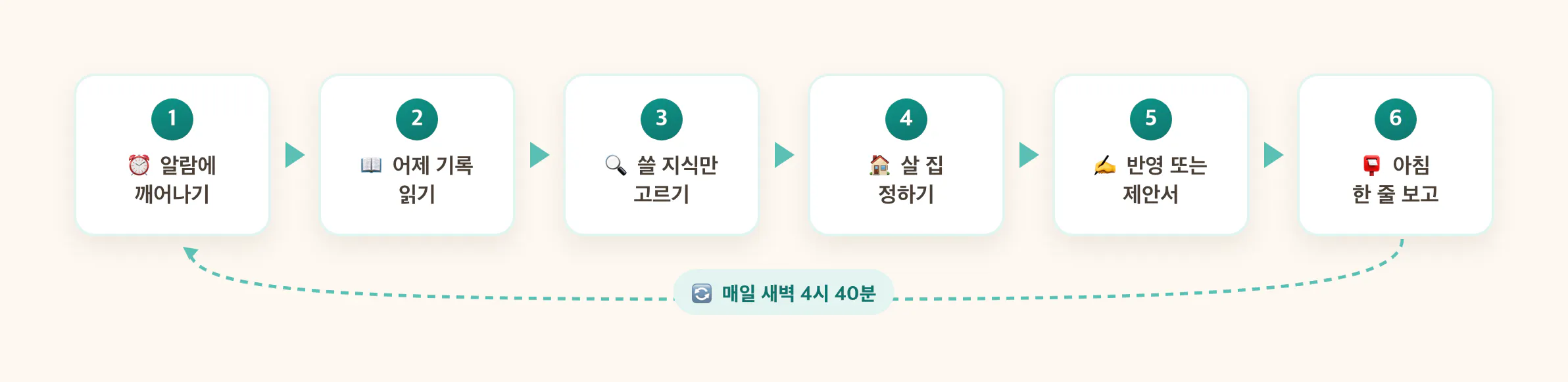 비즈니스 프로세스의 다양한 단계를 보여주는 다이어그램