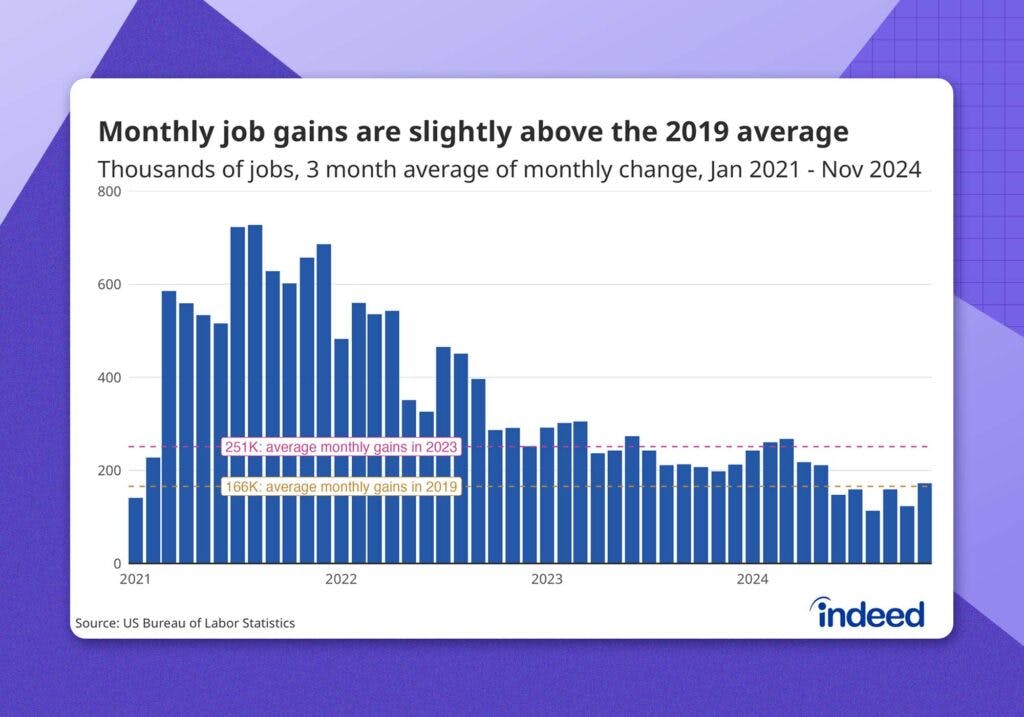 Image of bar graph that shows monthly job gains from January 2021 to November 2024 are slightly above the 2019 average.