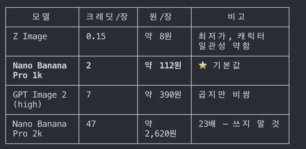 한국어로 다른 숫자가 표시된 테이블 스크린샷