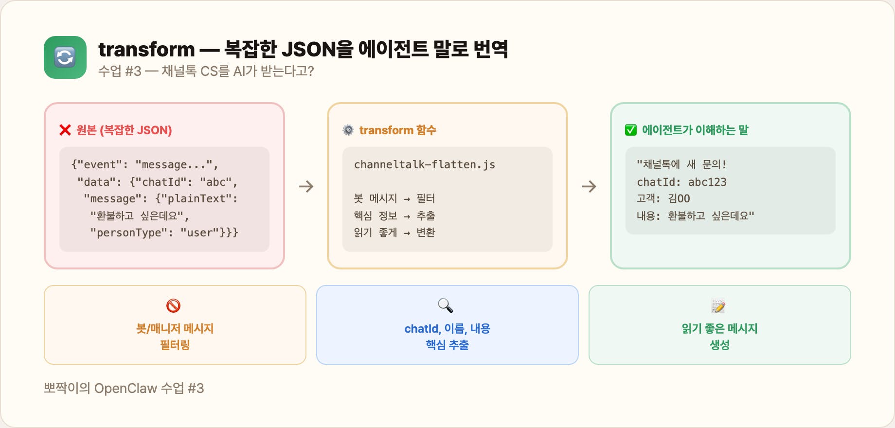 transform — 복잡한 JSON을 에이전트 말로 번역
