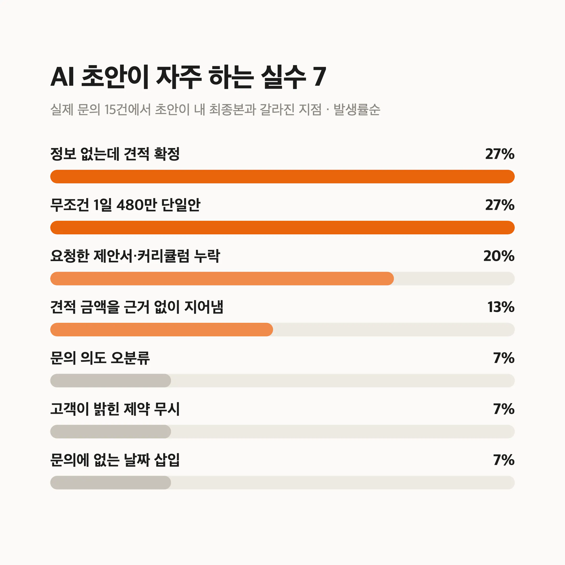 국내 AI 사용자 비율 그래프