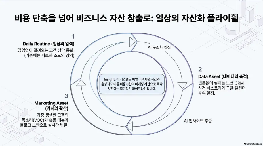 한국의 데이터 관리 과정을 보여주는 다이어그램