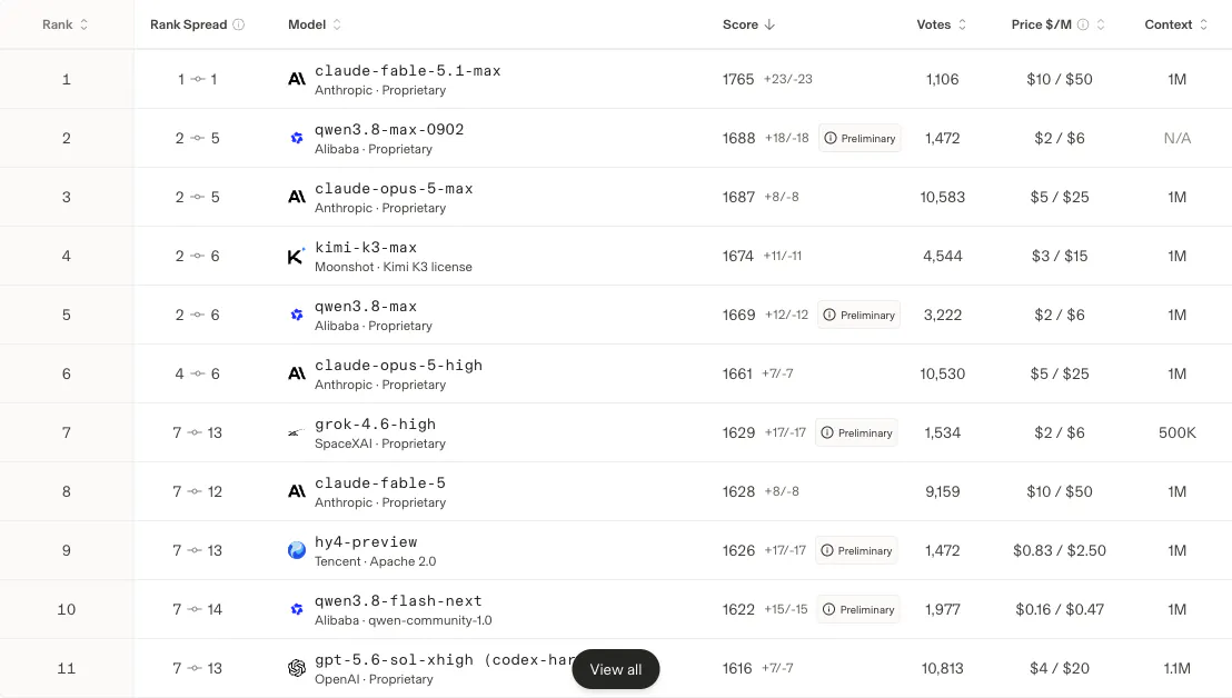 아레나 웹 개발 부문 상위 11위. 1위는 claude-fable-5.1-max, 챗지피티는 11위에 처음 나온다