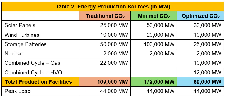 Table with a yellow header and color coded columns outlining the megawatt hours produced via traditional CO2 emission standards (red), minimal CO2 standards (green), and optimized CO2 standards (blue).