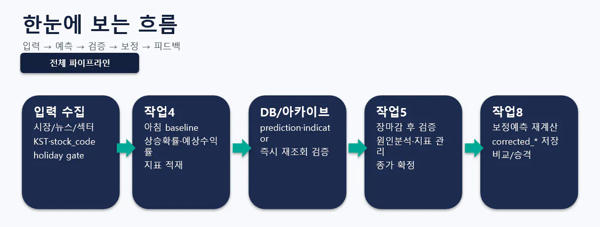한국어로 사업 계획의 단계를 보여주는 다이어그램