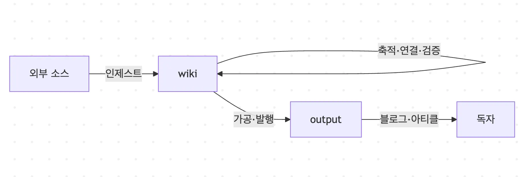 한국어의 과정을 보여주는 다이어그램