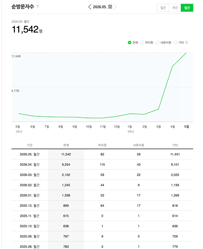 Google Analytics 대시보드의 스크린샷