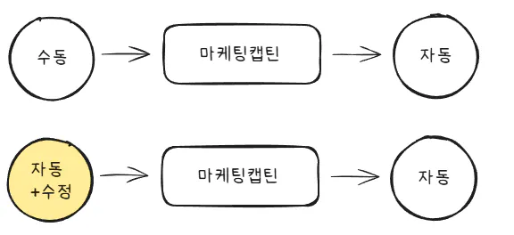 한국어의 다양한 단계를 보여주는 다이어그램