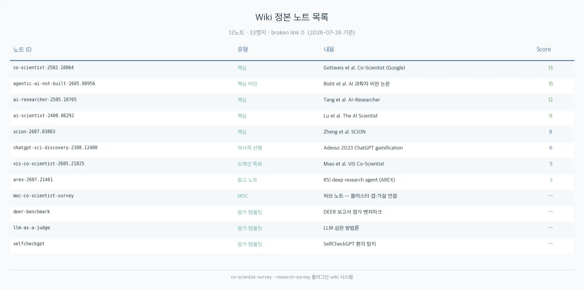 Wiki 정본 노트 목록 — 12노트 33엣지