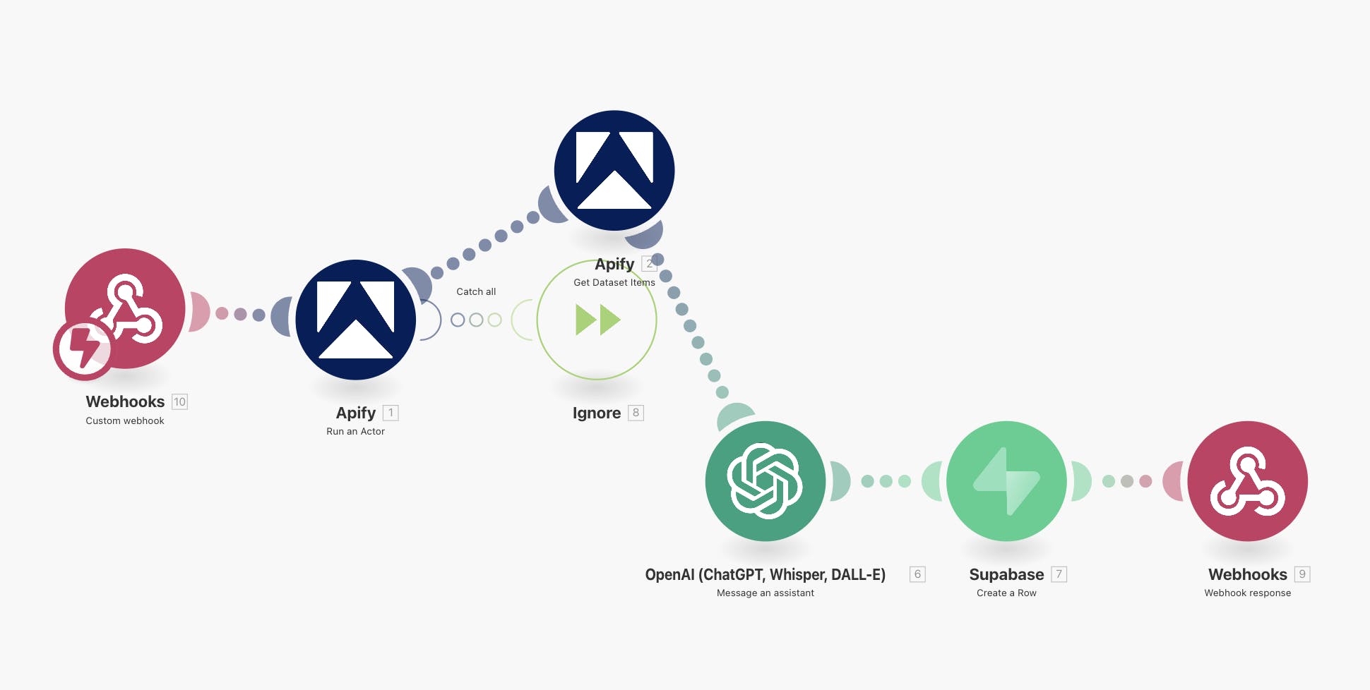 프로세스의 다른 단계를 보여주는 다이어그램