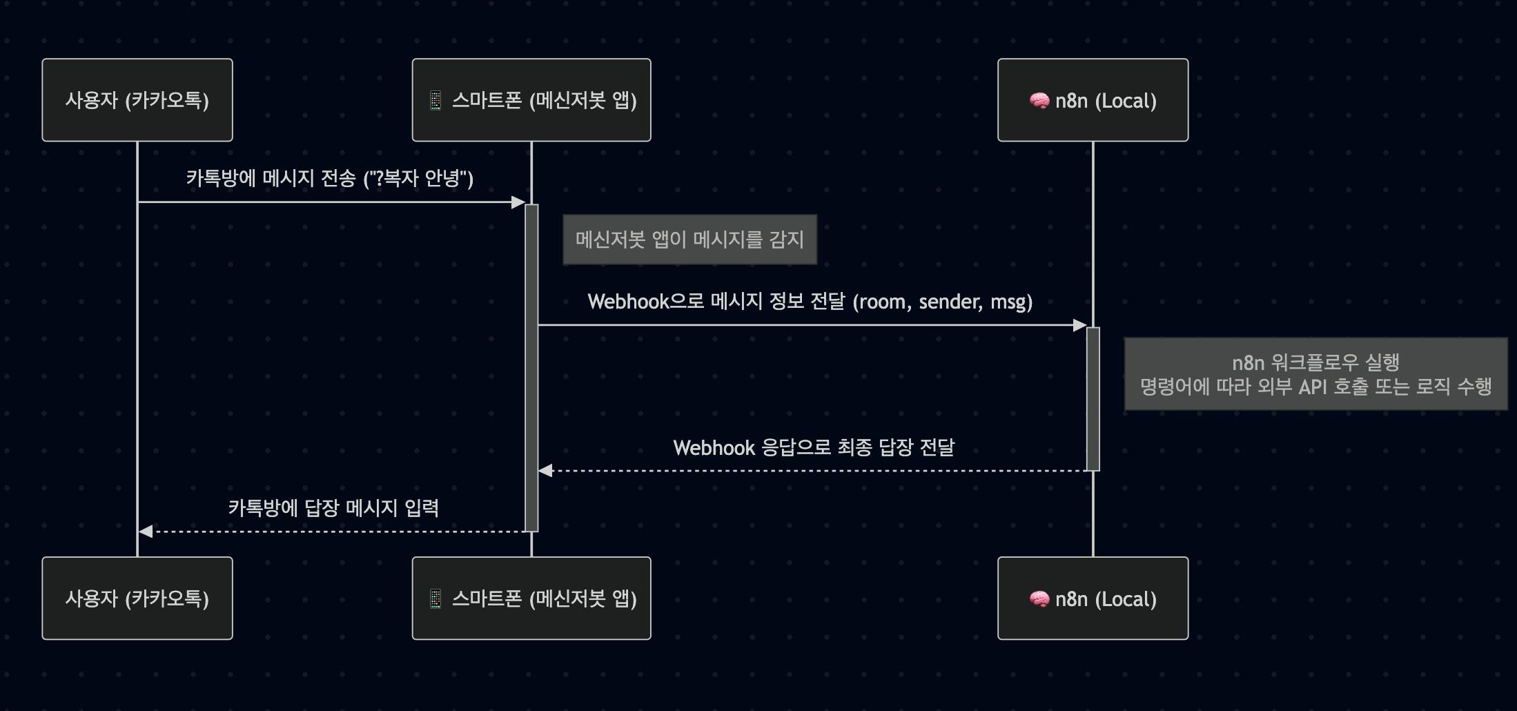 한국 네트워크의 구조를 보여주는 다이어그램