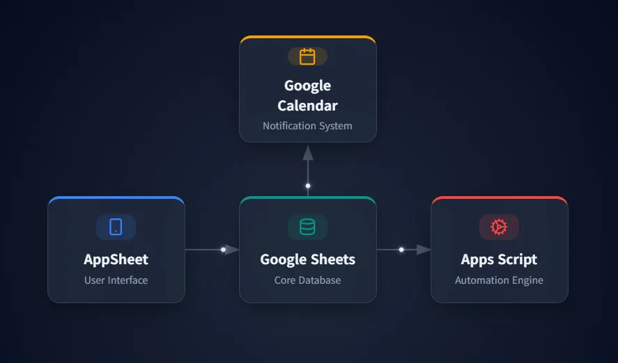 Google 앱의 다양한 단계를 보여주는 다이어그램