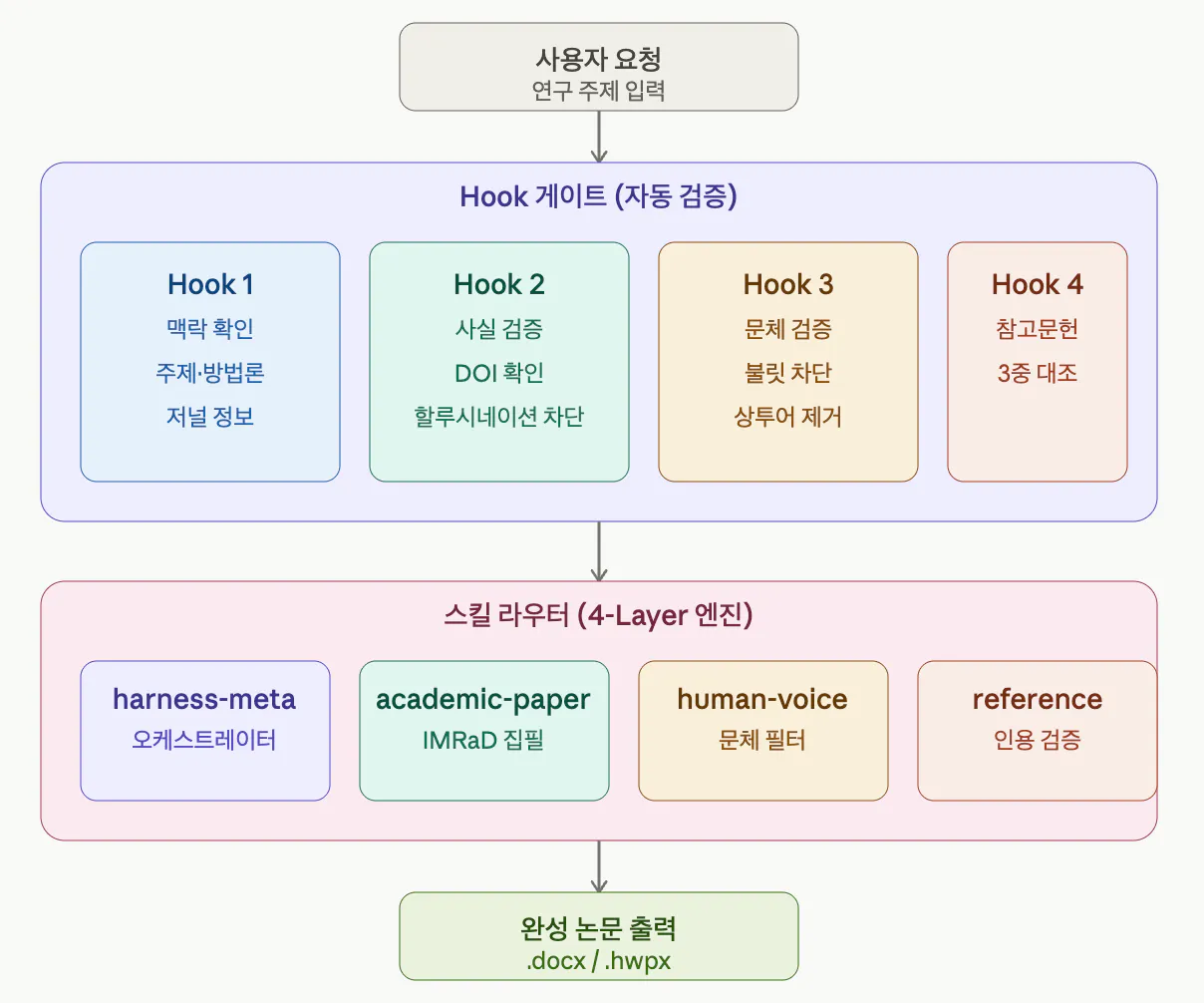 한국어의 구조를 보여주는 다이어그램