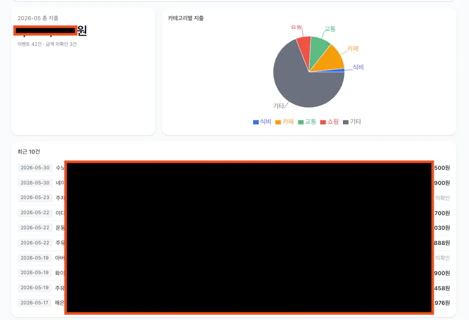 원형 차트가 포함된 대시보드 스크린샷