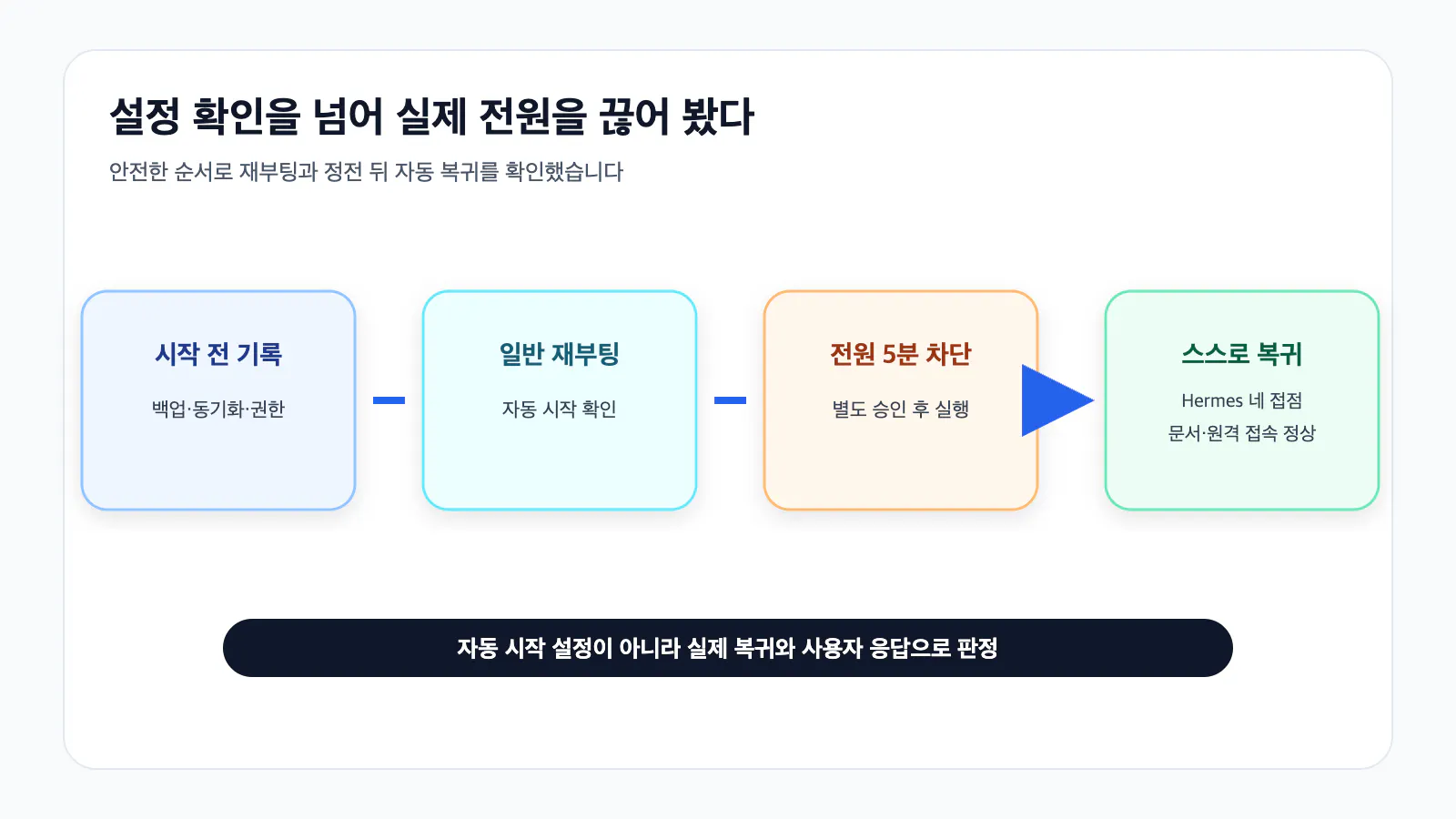 웹사이트 제작 과정을 보여주는 한국어 웹사이트