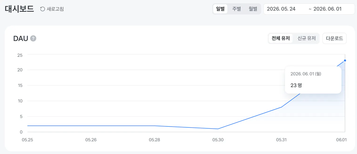 한국 웹사이트의 사용자 수를 보여주는 그래프