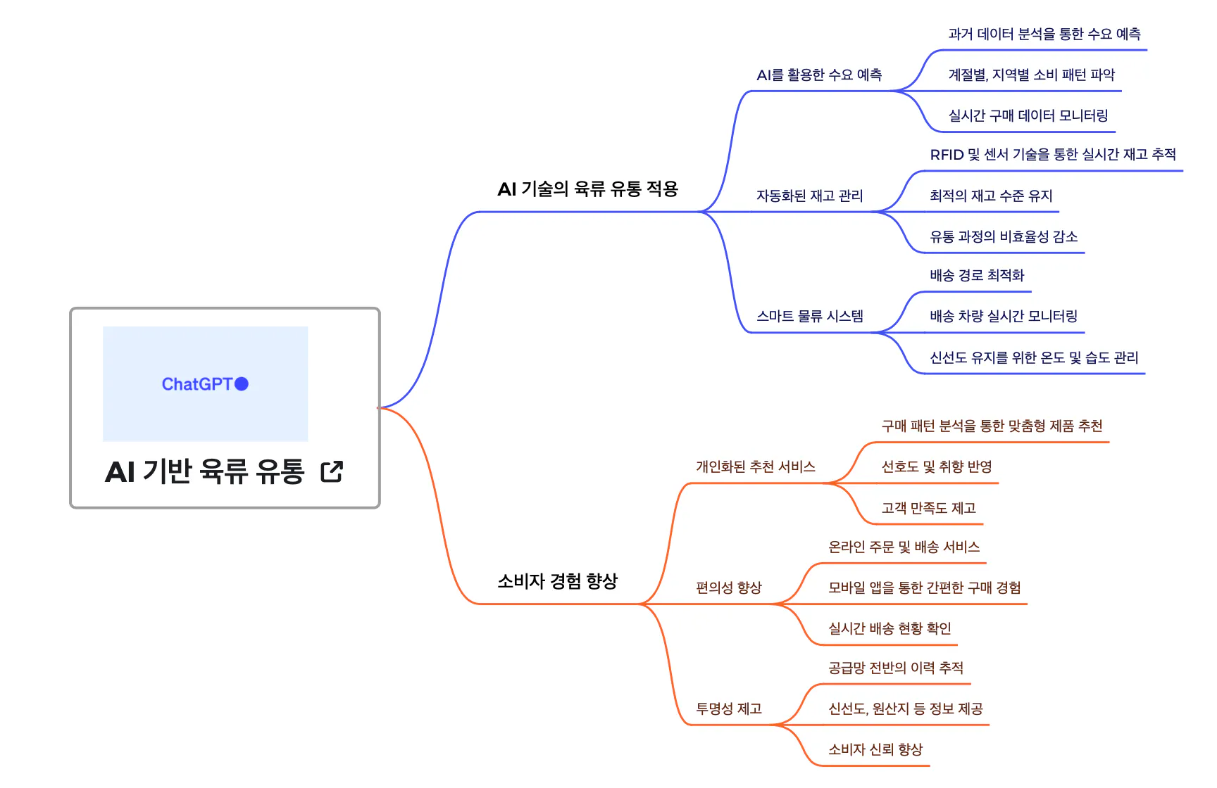 a, a, a, a, a, a, a, a라는 단어가 포함된 마인드 맵
