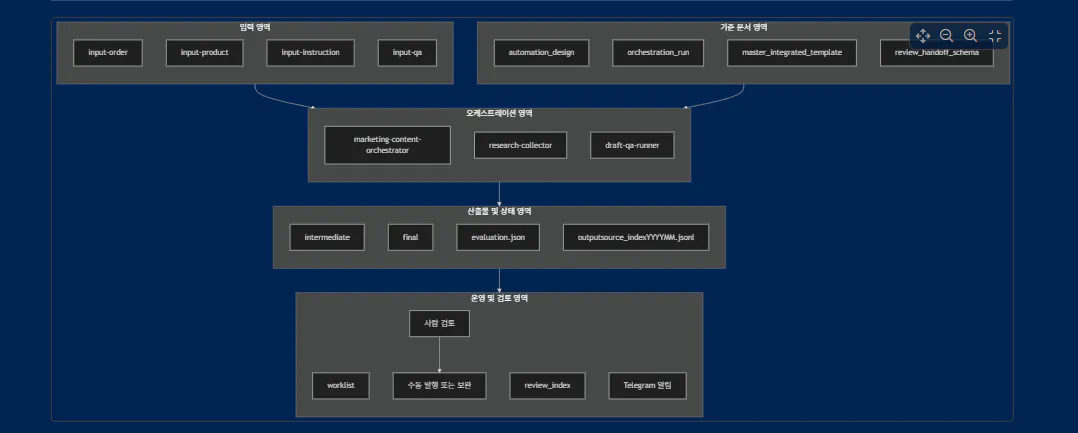 데이터베이스의 구조를 보여주는 다이어그램