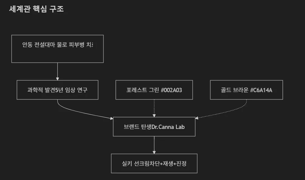 한국 회사의 구조 다이어그램