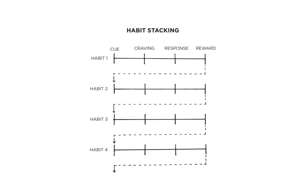 Habit Stacking