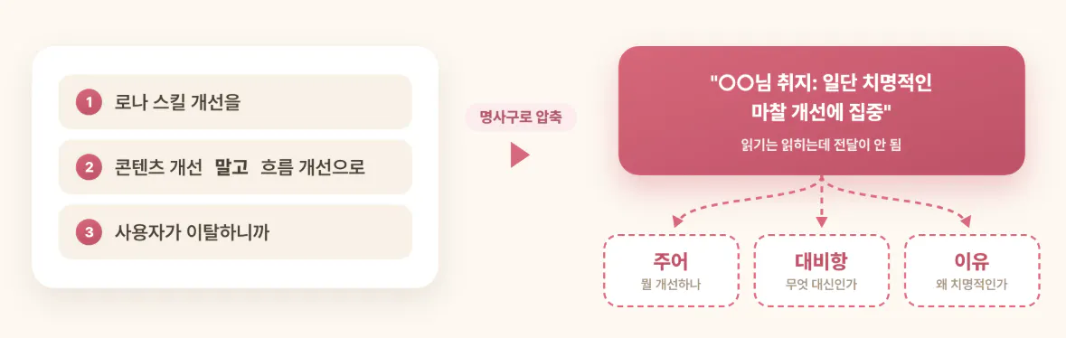 한국 사업 계획의 다양한 부분을 보여주는 다이어그램
