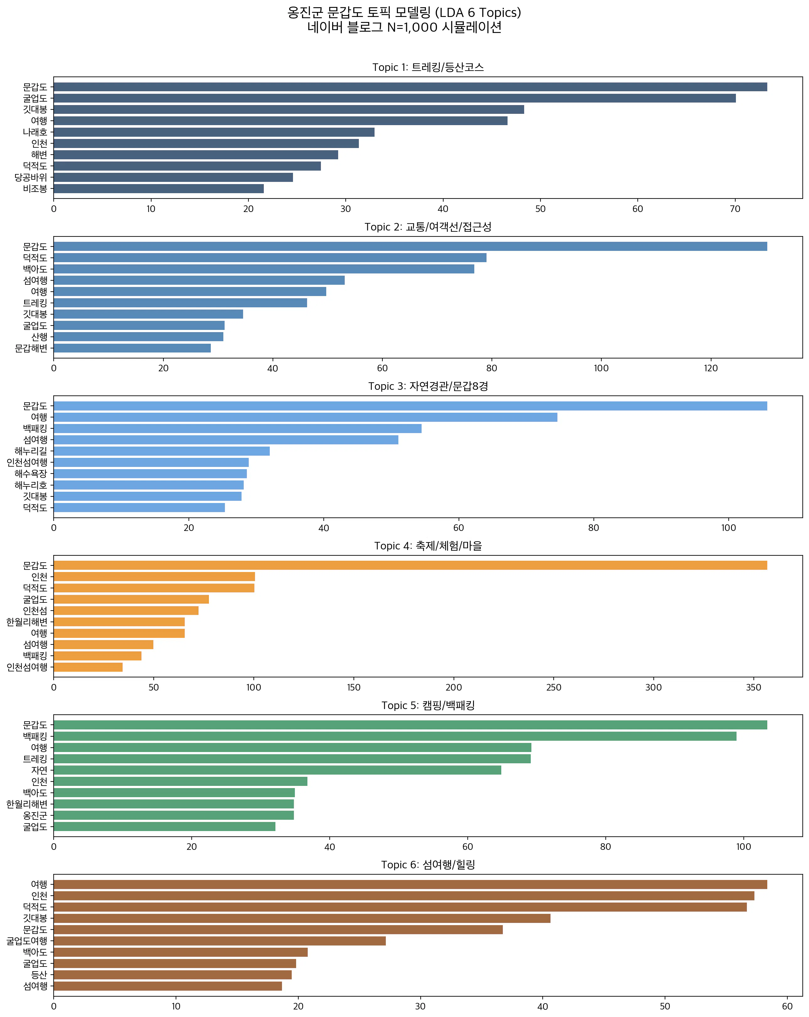한 국가의 인구 수를 보여주는 막대 차트