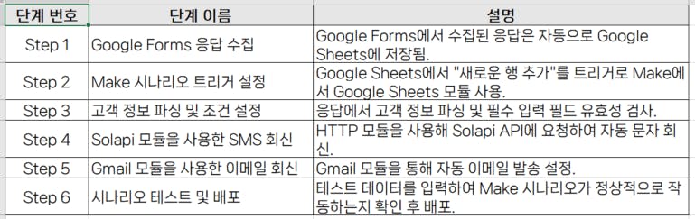다른 한국어가 적힌 테이블