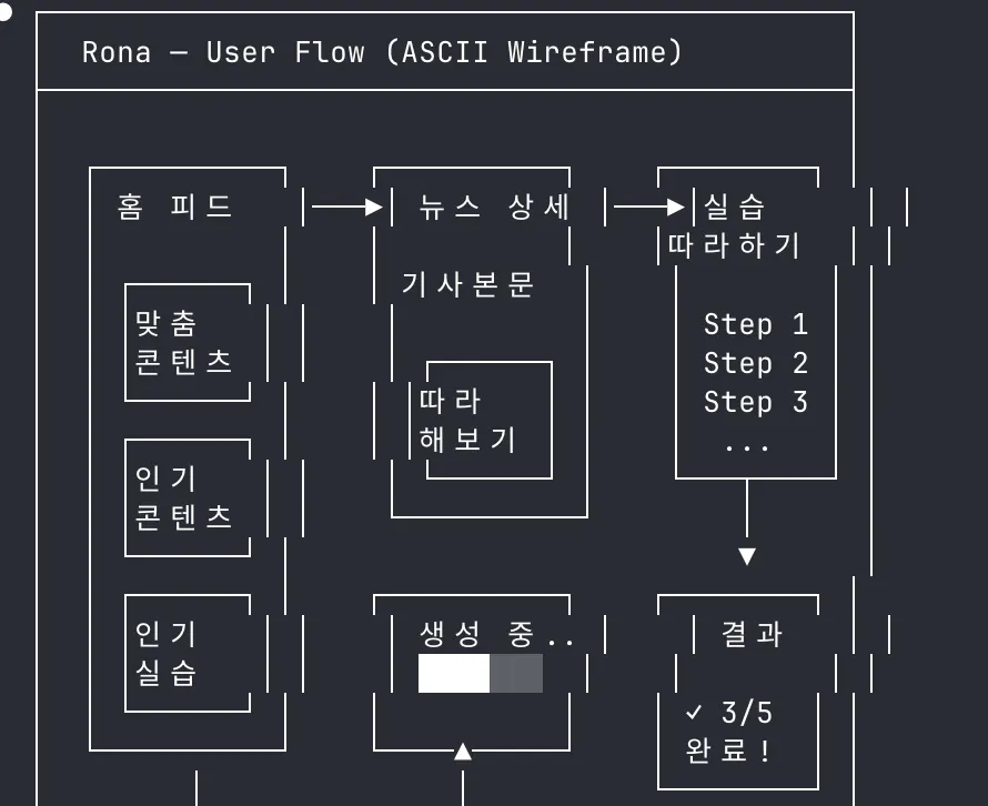 한국어 사용자 흐름 다이어그램