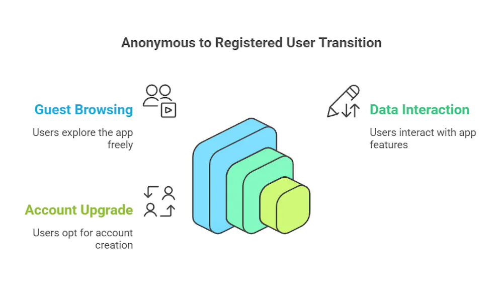 SupaBase Anonymous Login