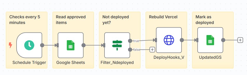 Google Analytics 사용 프로세스를 보여주는 다이어그램