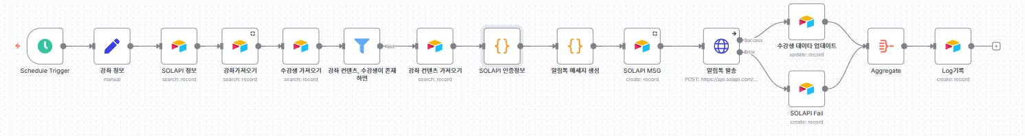 프로젝트의 다른 단계를 보여주는 다이어그램