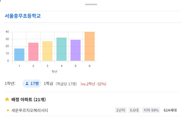 막대 그래프가있는 한국 앱의 스크린 샷