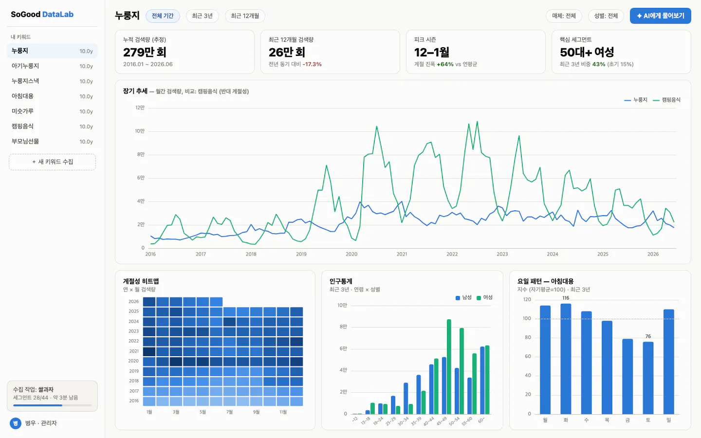 한국의 구글애널리틱스 대시보드