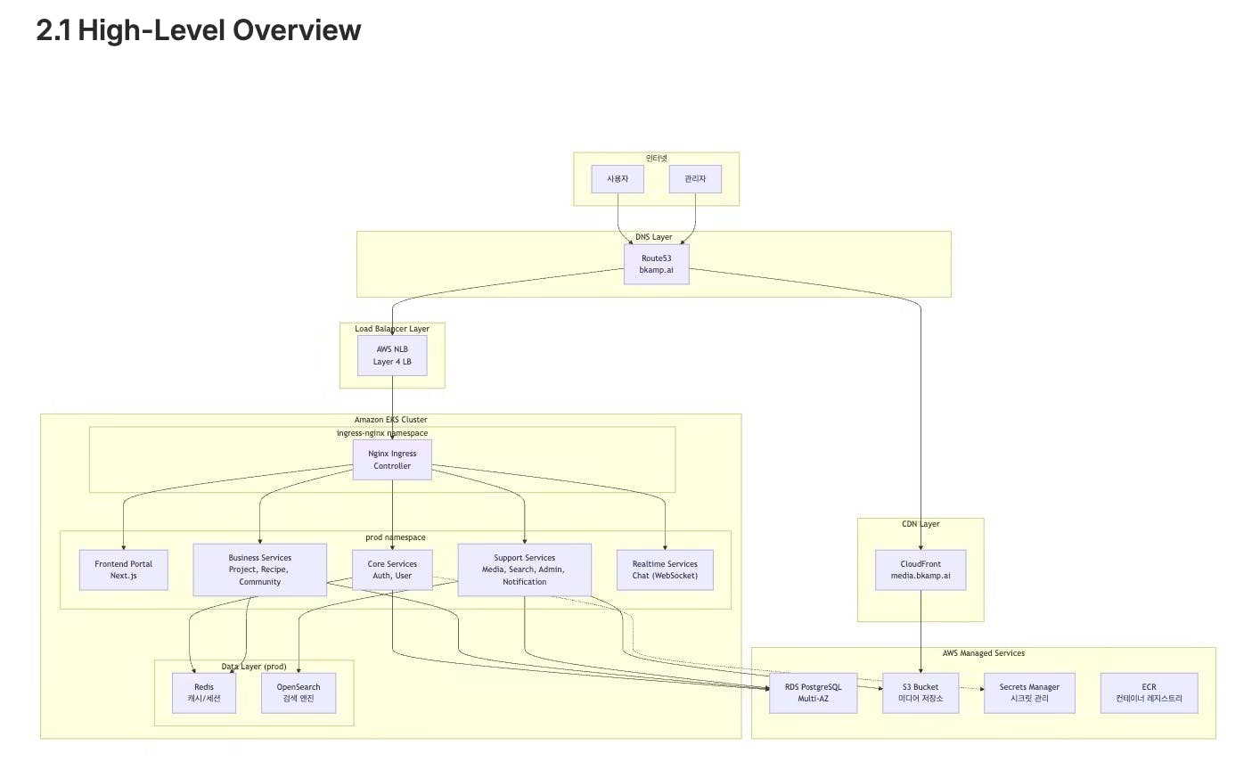 개략적인 개요 다이어그램