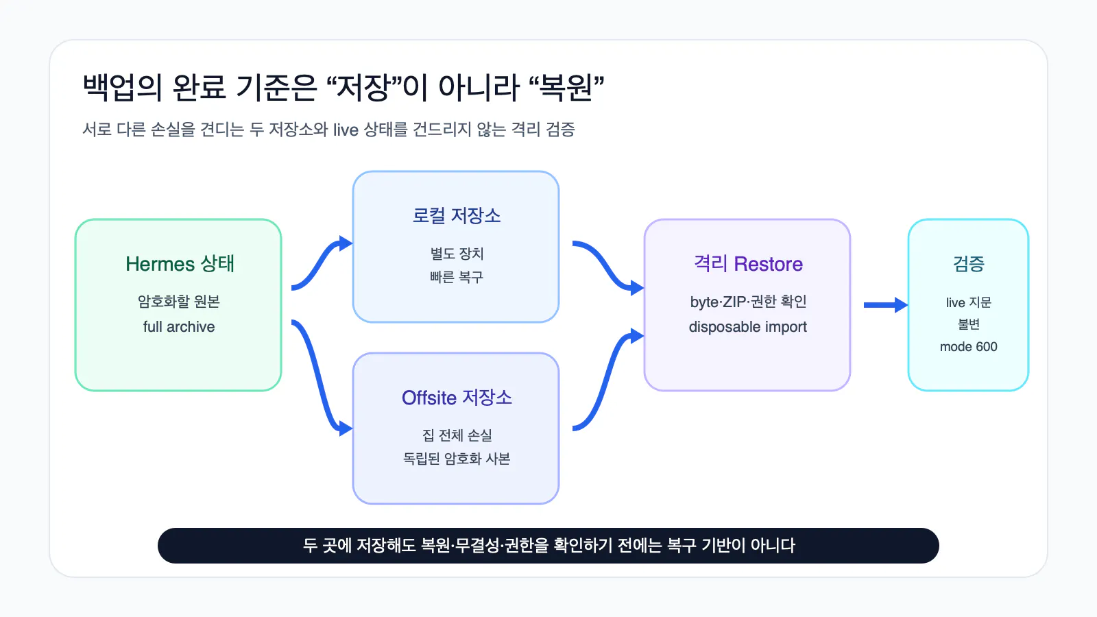한국의 비즈니스 프로세스 다이어그램