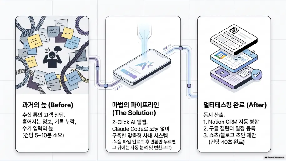 휴대폰을 사용하는 과정을 보여주는 다이어그램
