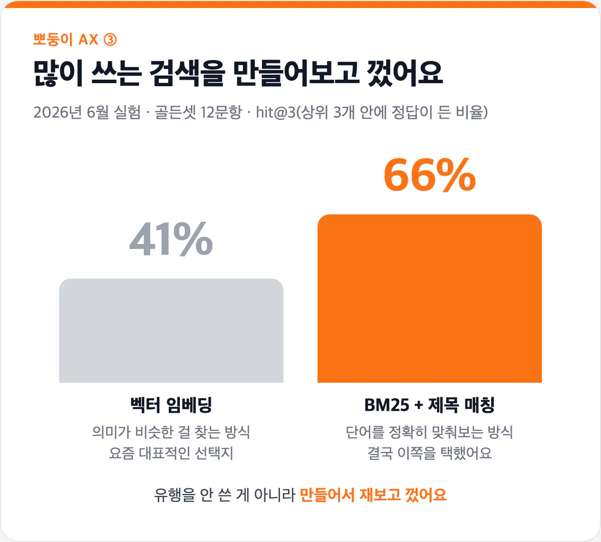 벡터 임베딩과 BM25 제목 매칭 측정 결과 카드