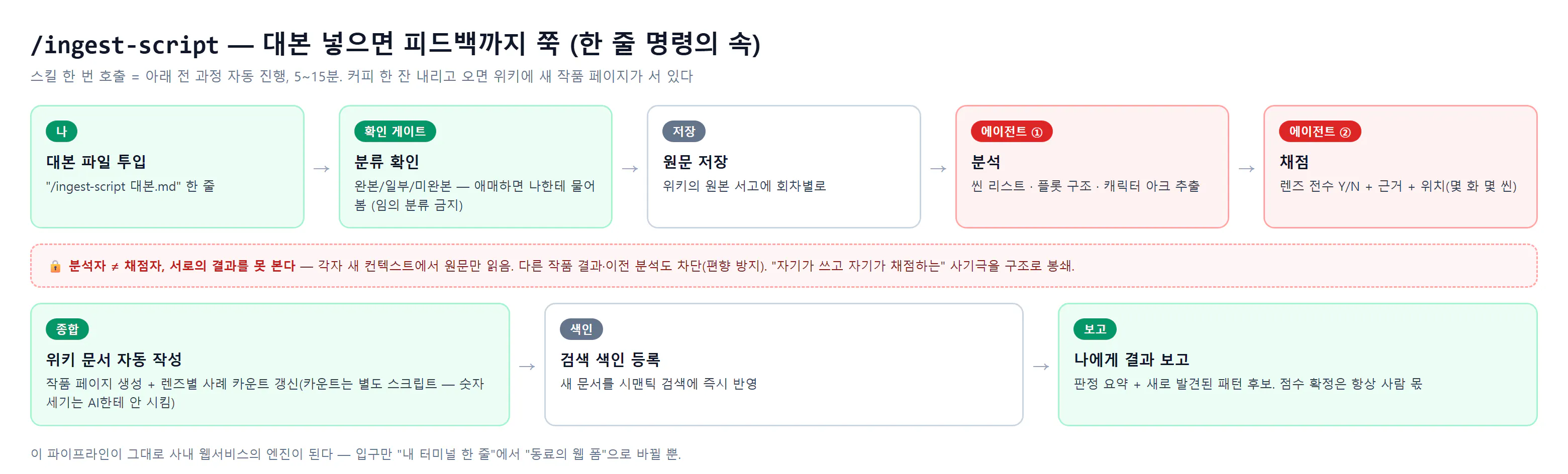 한국 웹사이트의 프로세스를 보여주는 다이어그램