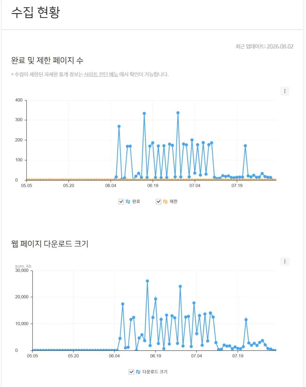 Google Analytics 대시보드의 스크린샷
