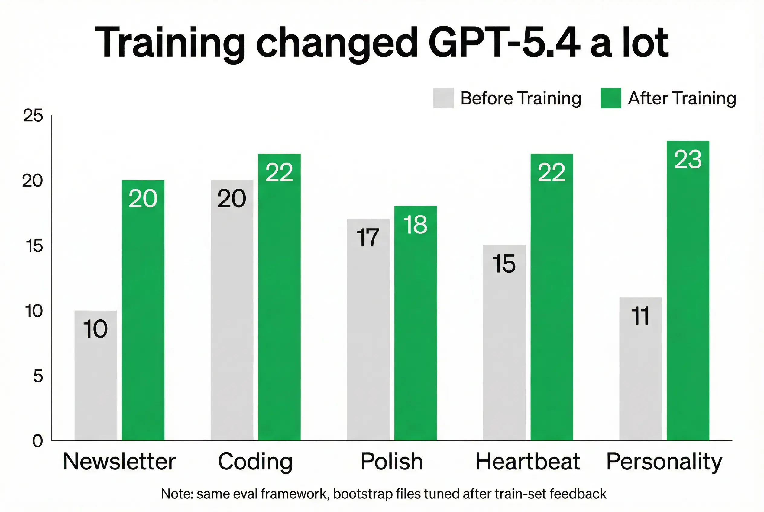 훈련은 gpt 5 4를 많이 변경했습니다.