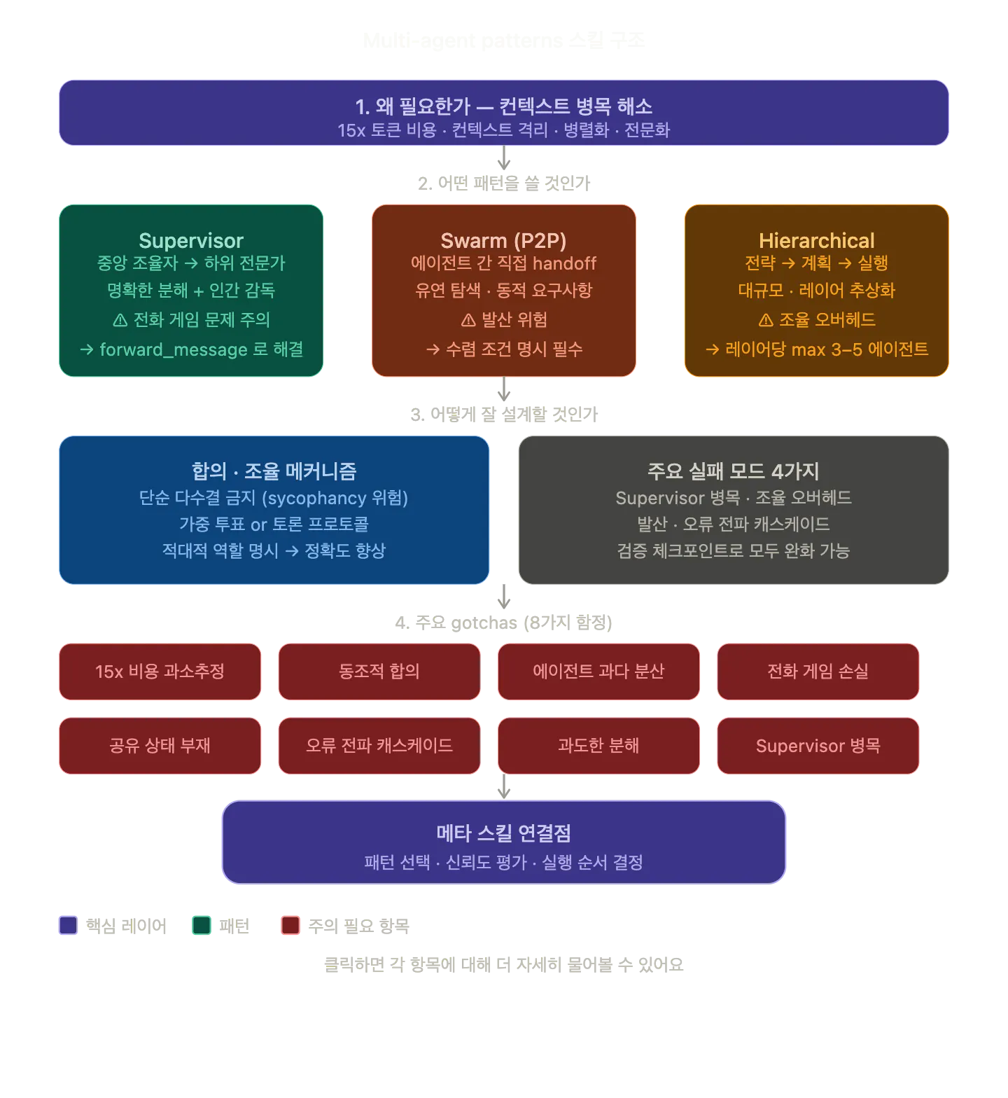 한국 모바일 네트워크의 다양한 부분을 보여주는 다이어그램