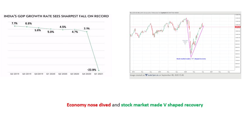 economy-nose-dived-and-stock-market-made-v-shaped-recovery-your