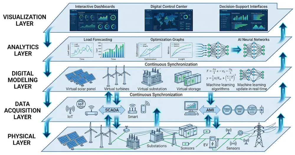Digital Twin Driven Planning and Optimization of Smart Energy Systems