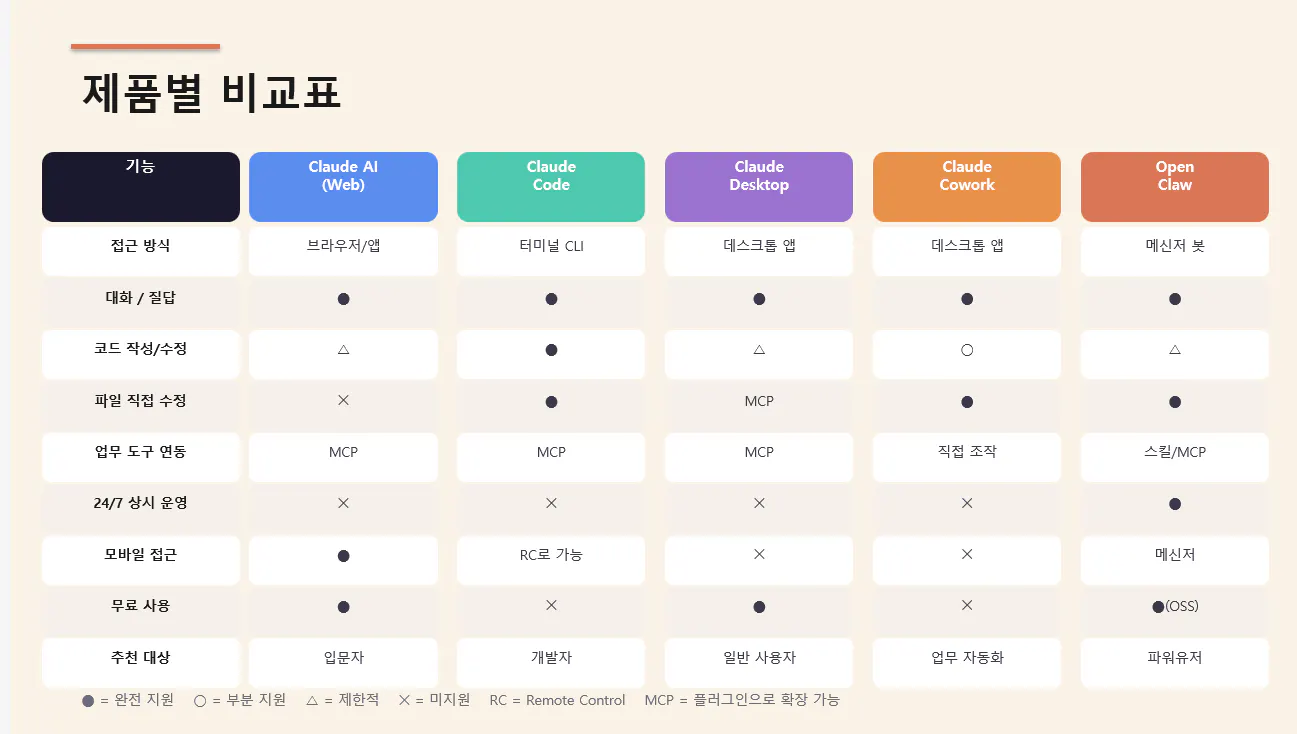 다양한 한국어 유형을 보여주는 표