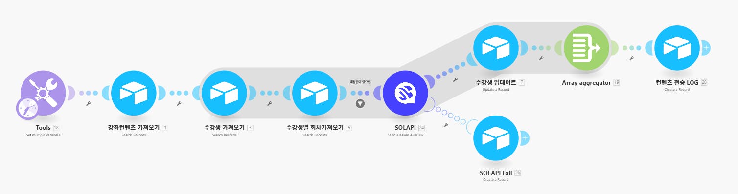 프로젝트의 다른 단계를 보여주는 다이어그램