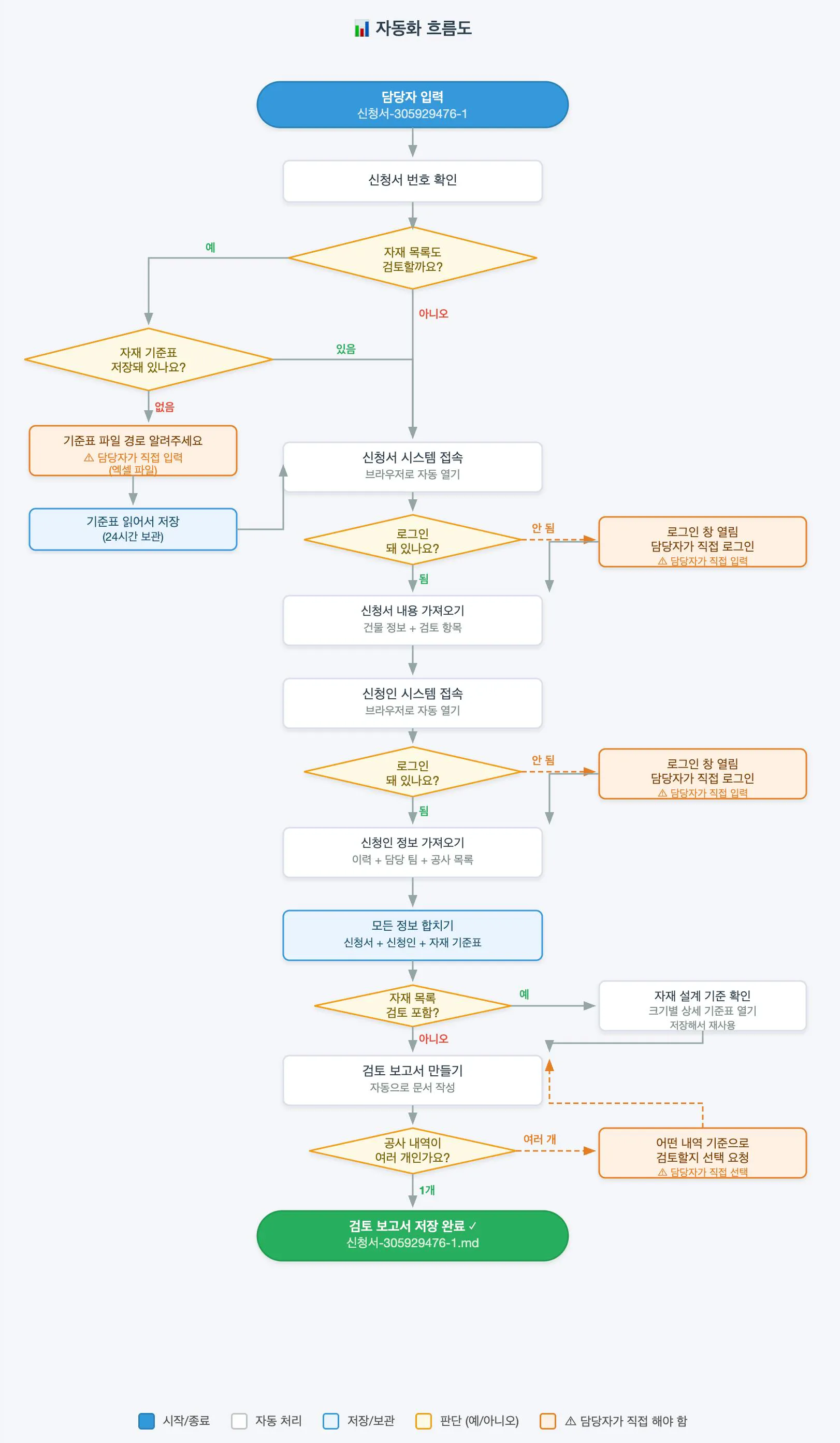 흐름도의 예