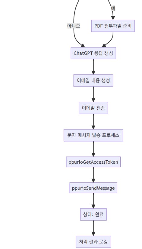 한국어로 메시지를 보내는 과정을 보여주는 다이어그램