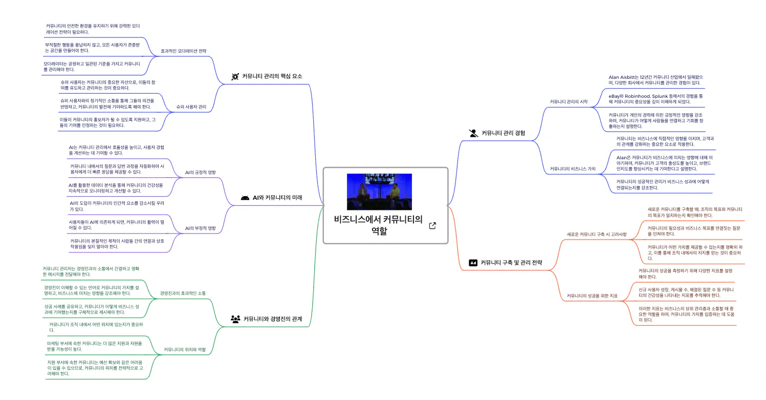 다양한 정보가 담긴 마인드맵