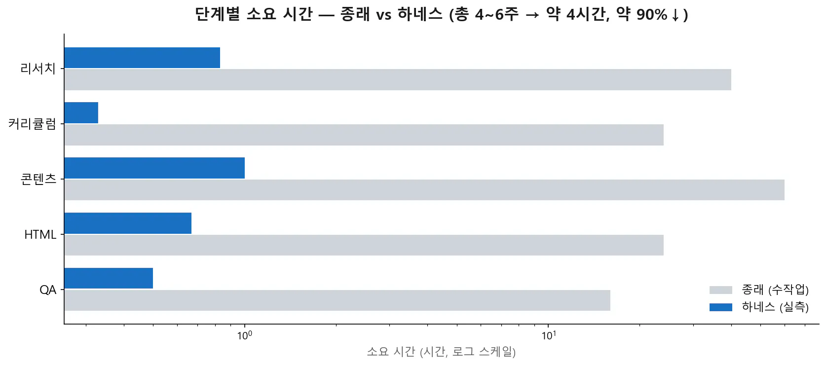 한국의 인구 수를 보여주는 막대 그래프