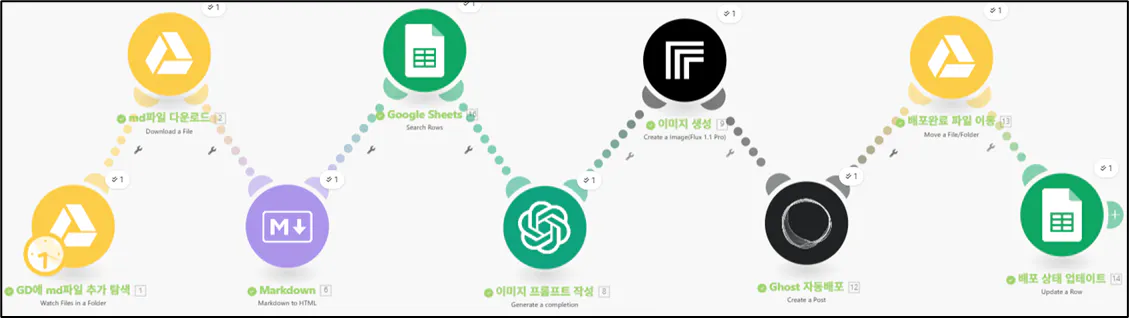 다양한 유형의 전자상거래 플랫폼을 보여주는 다이어그램